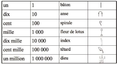 exemple de numeration egyptienne